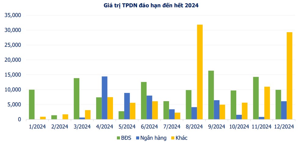 VND 278,863 billion in corporate bonds due in 2024- Photo 2.