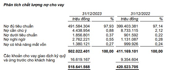 Techcombank báo lãi gần 23.000 tỷ đồng, vượt 4% kế hoạch- Ảnh 2.