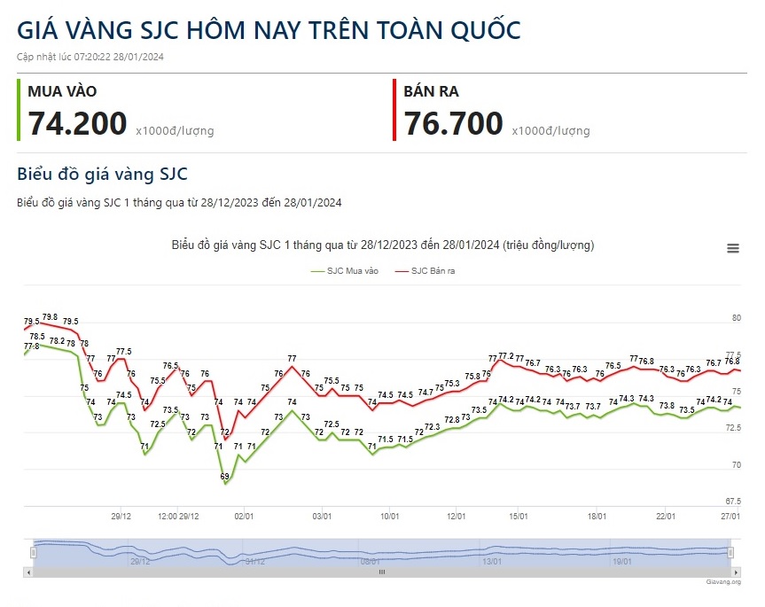 Giá vàng hôm nay 28/1: Chờ động thái của Fed sau cuộc họp FOMC tuần tới- Ảnh 1.