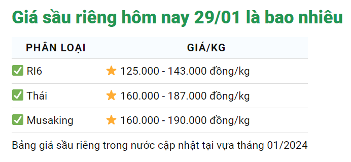 Giá sầu riêng ngày 29/1: Sầu riêng Thái, sầu Ri6 đều đồng loạt tăng cao, cao nhất là 187.000 đồng/kg- Ảnh 1.