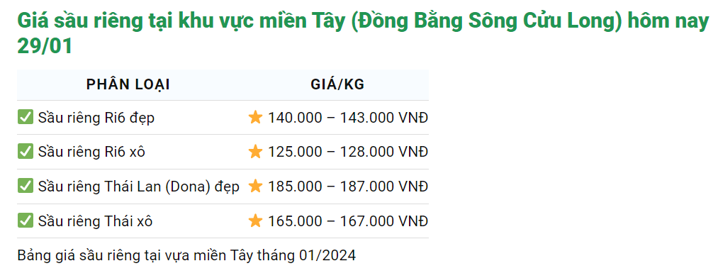 Giá sầu riêng ngày 29/1: Sầu riêng Thái, sầu Ri6 đều đồng loạt tăng cao, cao nhất là 187.000 đồng/kg- Ảnh 2.