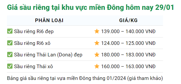 Giá sầu riêng ngày 29/1: Sầu riêng Thái, sầu Ri6 đều đồng loạt tăng cao, cao nhất là 187.000 đồng/kg- Ảnh 3.