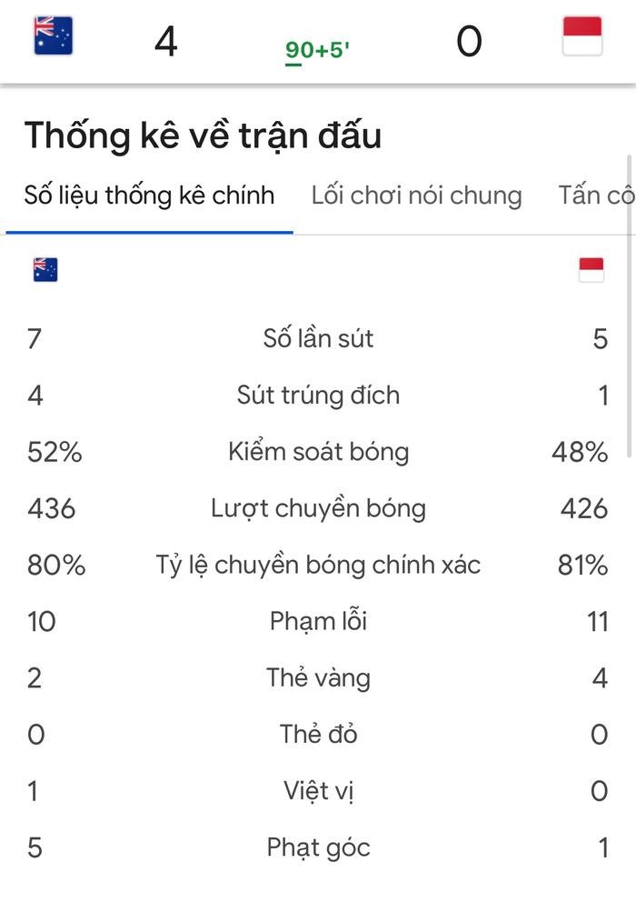 Australia thắng Indonesia với thống kê kỳ lạ, HLV Troussier có quan tâm?- Ảnh 2.