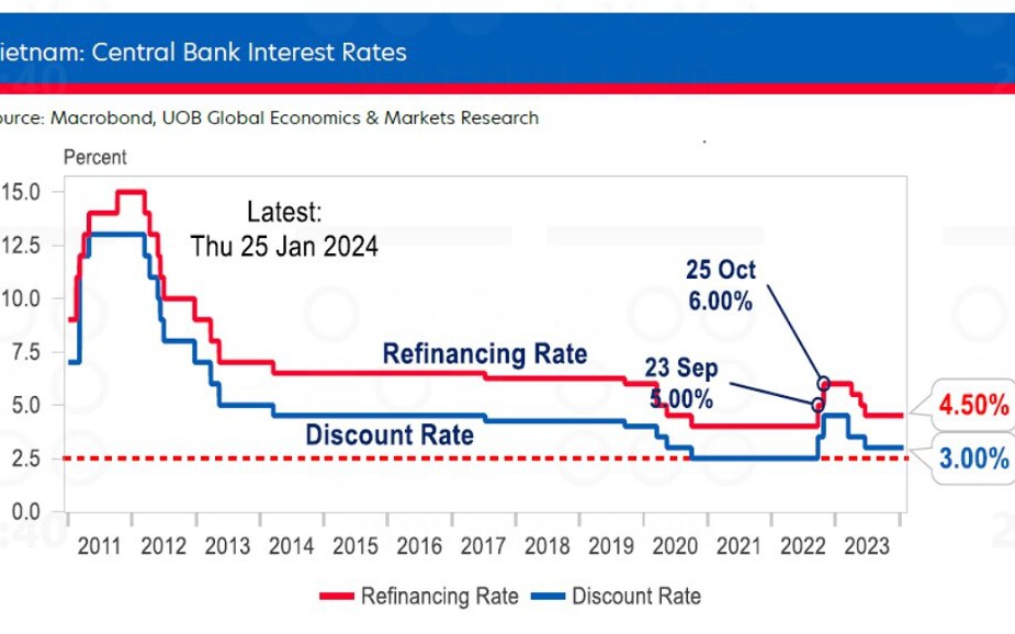 UOB: NHNN sẽ duy trì lãi suất tái cấp vốn ở mức 4,50% trong năm 2024