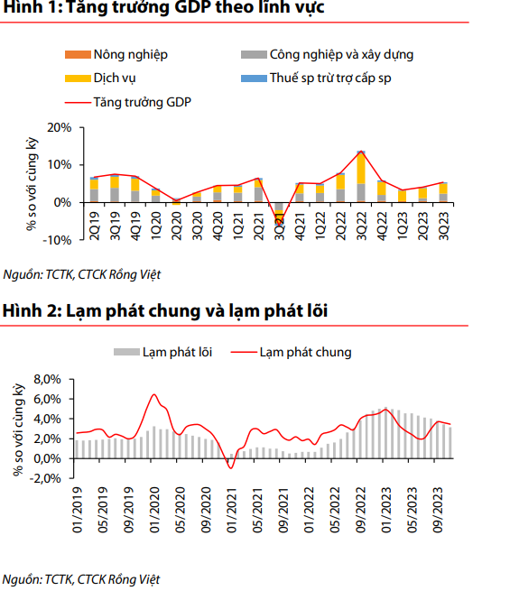 Chứng khoán Rồng Việt: Năm 2024 kỳ vọng  VN-Index dao động 1.080 - 1.380 điểm- Ảnh 1.