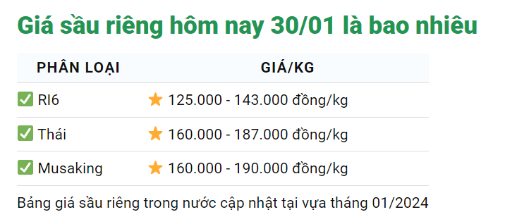 Giá sầu riêng ngày 30/1: Sầu Thái 187.000 đồng/kg, tăng cường kiểm soát chất lượng sầu riêng xuất khẩu- Ảnh 1.