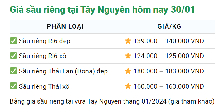 Giá sầu riêng ngày 30/1: Sầu Thái 187.000 đồng/kg, tăng cường kiểm soát chất lượng sầu riêng xuất khẩu- Ảnh 4.