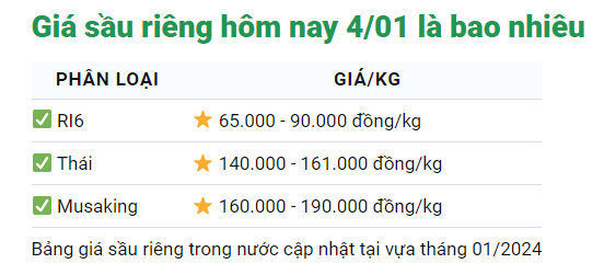 Giá sầu riêng ngày 4/1: Thị trường sầu riêng diễn biến lạ, sầu Thái tăng vọt, sầu Ri6 "quay xe" bất ngờ- Ảnh 1.