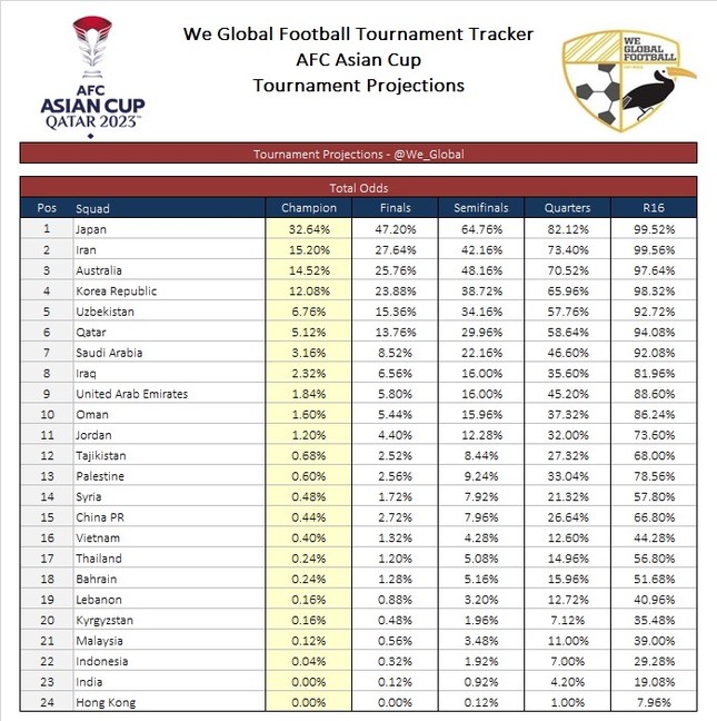 AI dự đoán bất ngờ về ĐT Việt Nam tại Asian Cup 2024- Ảnh 3.