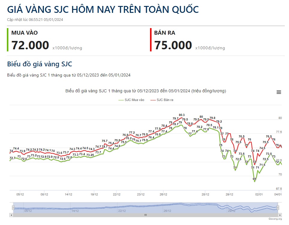 Giá vàng hôm nay 5/1: Vàng SJC 'bốc hơi', dự báo mới nhất của chuyên gia về giá vàng- Ảnh 2.