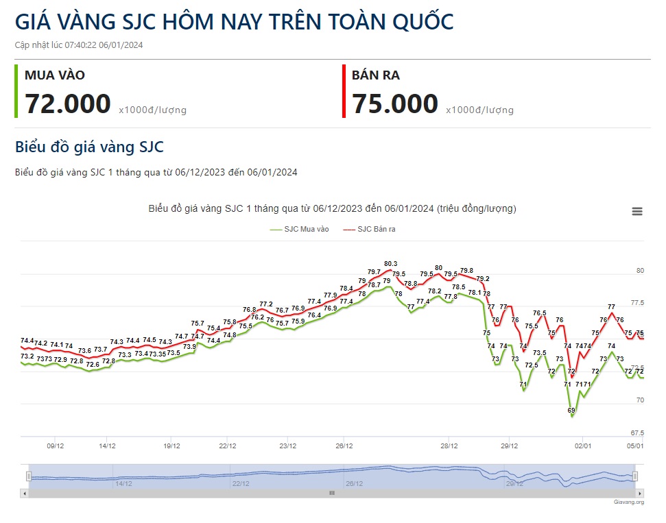 Giá vàng hôm nay 6/1 đi "tàu lượn" sau dữ liệu việc làm của Mỹ- Ảnh 2.