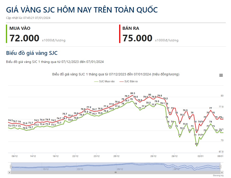 Giá vàng hôm nay 7/1: Động lực tăng giá của vàng suy giảm- Ảnh 2.