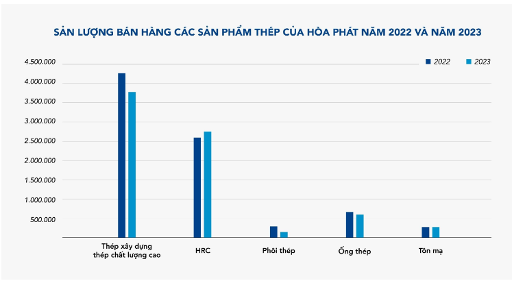 Hòa Phát (HPG): Sản lượng bán hàng thép tháng 12/2023 đạt 760.000 tấn, cao nhất 20 tháng- Ảnh 1.