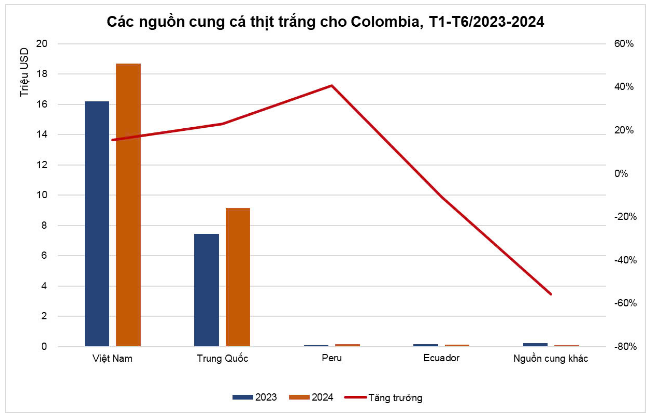 Cá tra Việt Nam chiếm hơn một nửa thị phần trên thị trường cá thịt trắng Colombia - Ảnh 2.