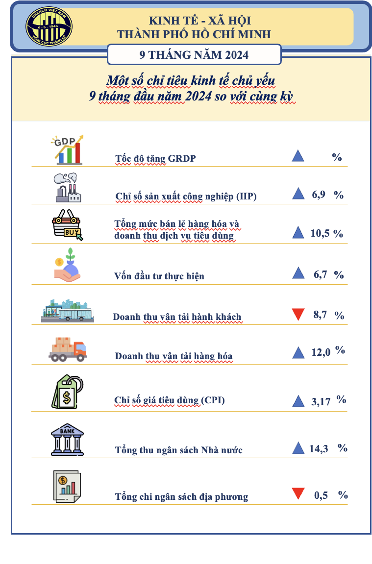 Giải ngân vốn đầu tư công 9 tháng đầu năm của TP.HCM  chỉ đạt gần 20%- Ảnh 1.