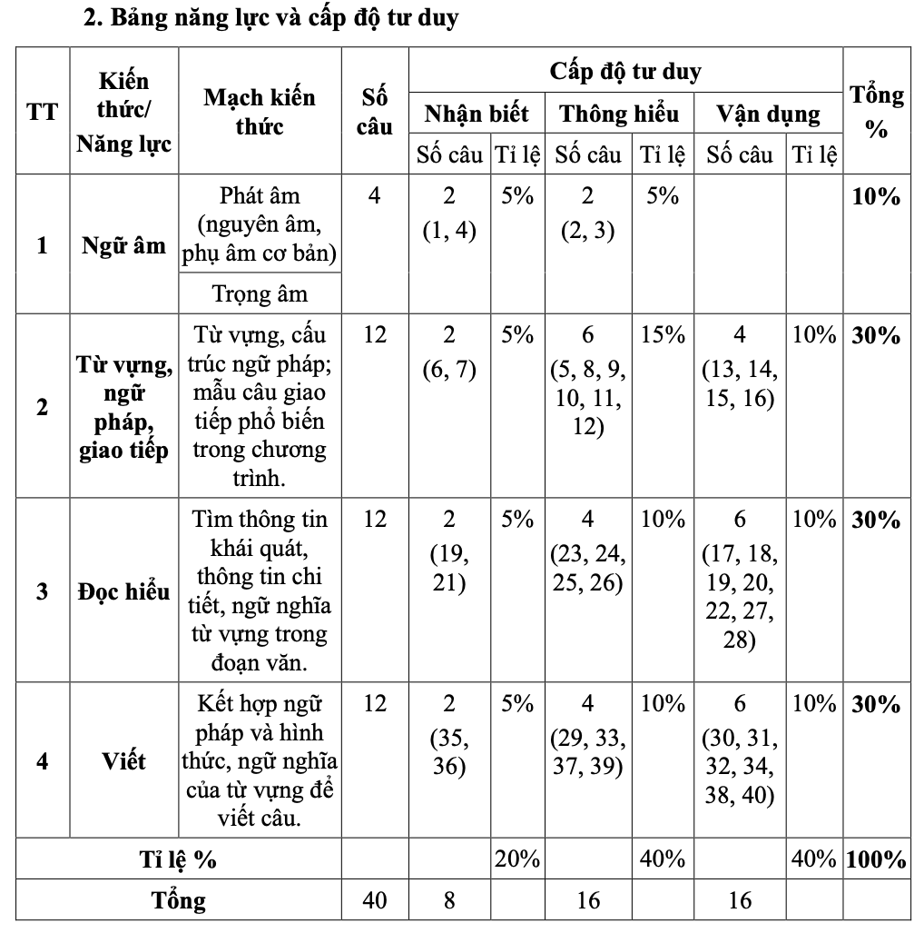 Sở GDĐT TP.HCM chính thức công bố cấu trúc đề tuyển sinh vào 10 theo chương trình mới  - Ảnh 4.