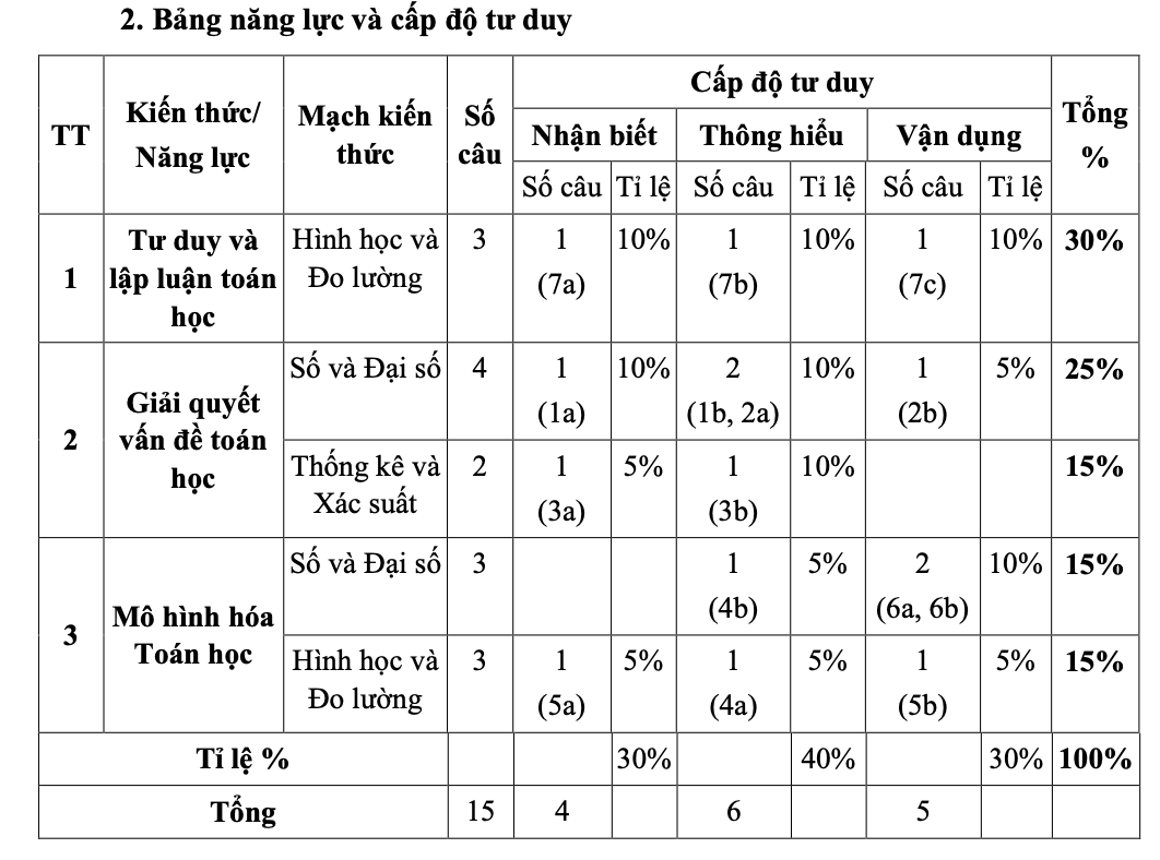 Sở GDĐT TP.HCM chính thức công bố cấu trúc đề tuyển sinh vào 10 theo chương trình mới  - Ảnh 3.