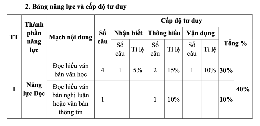 Sở GDĐT TP.HCM chính thức công bố cấu trúc đề tuyển sinh vào 10 theo chương trình mới  - Ảnh 1.