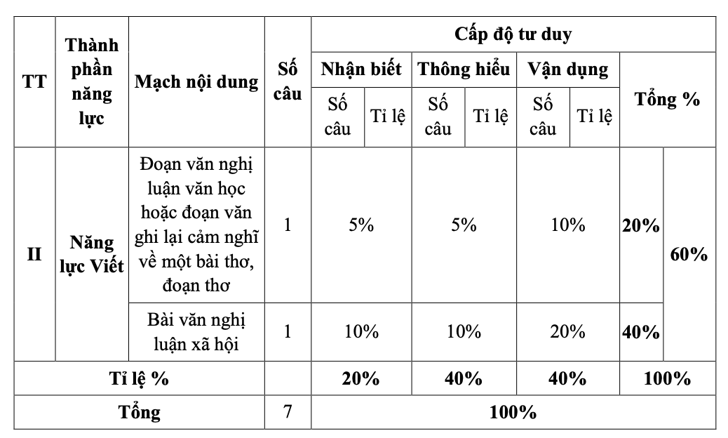 Sở GDĐT TP.HCM chính thức công bố cấu trúc đề tuyển sinh vào 10 theo chương trình mới  - Ảnh 2.