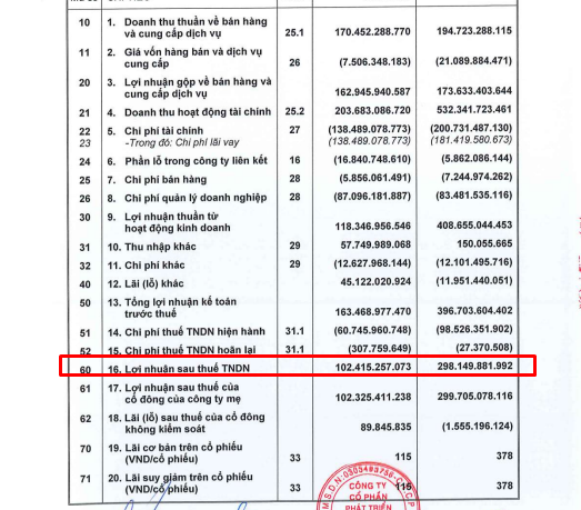 Bất động sản Phát Đạt (PDR) "mạnh tay" chiết khấu cho cổ đông lơn khi mua bất động sản - Ảnh 2.