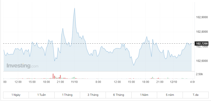 Giá USD hôm nay 12/10:  - Ảnh 1.