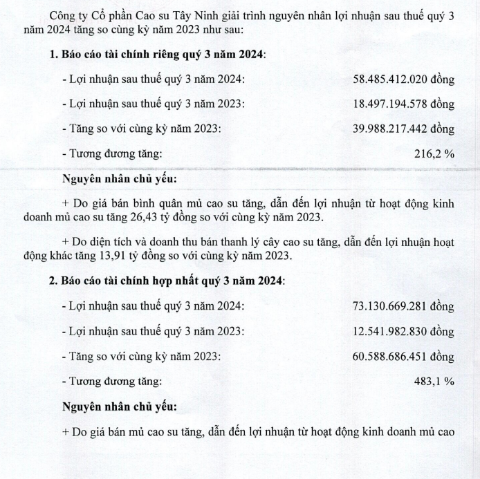 Báo lãi quý III/2024 tăng 'khủng', Cao su Tây Ninh giải trình ra sao? - Ảnh 2.