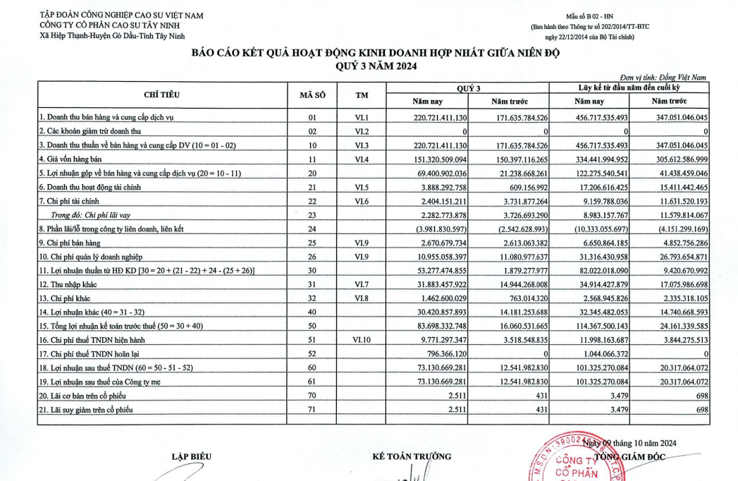 Báo lãi quý III/2024 tăng 'khủng', Cao su Tây Ninh giải trình ra sao? - Ảnh 1.