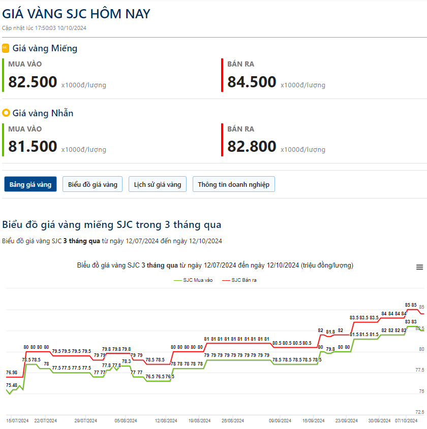 Giá vàng hôm nay 12/10: - Ảnh 2.