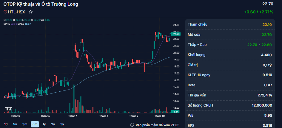 Ô tô Trường Long muốn nâng tỷ lệ cổ tức 2024 lên 65%- Ảnh 2.