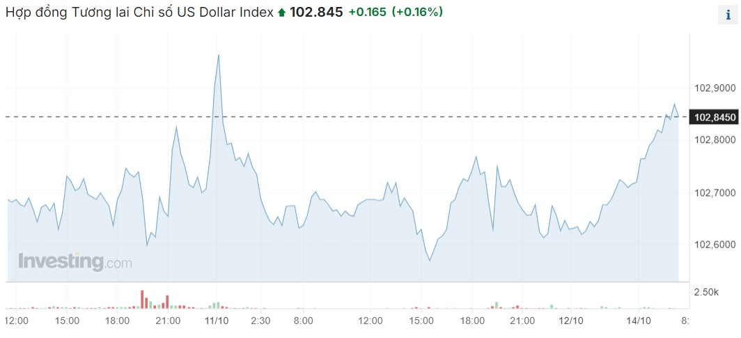 Giá USD hôm nay 14/10: - Ảnh 1.