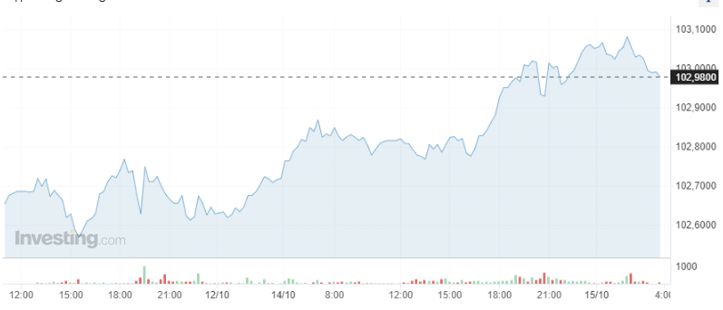 Giá USD hôm nay 15/10:  - Ảnh 1.