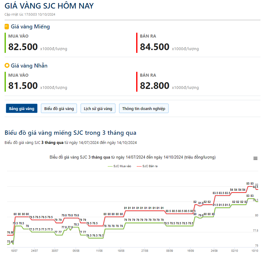 Giá vàng hôm nay 14/10: Vàng thế giới bất ngờ giảm mạnh đầu tuần - Ảnh 2.