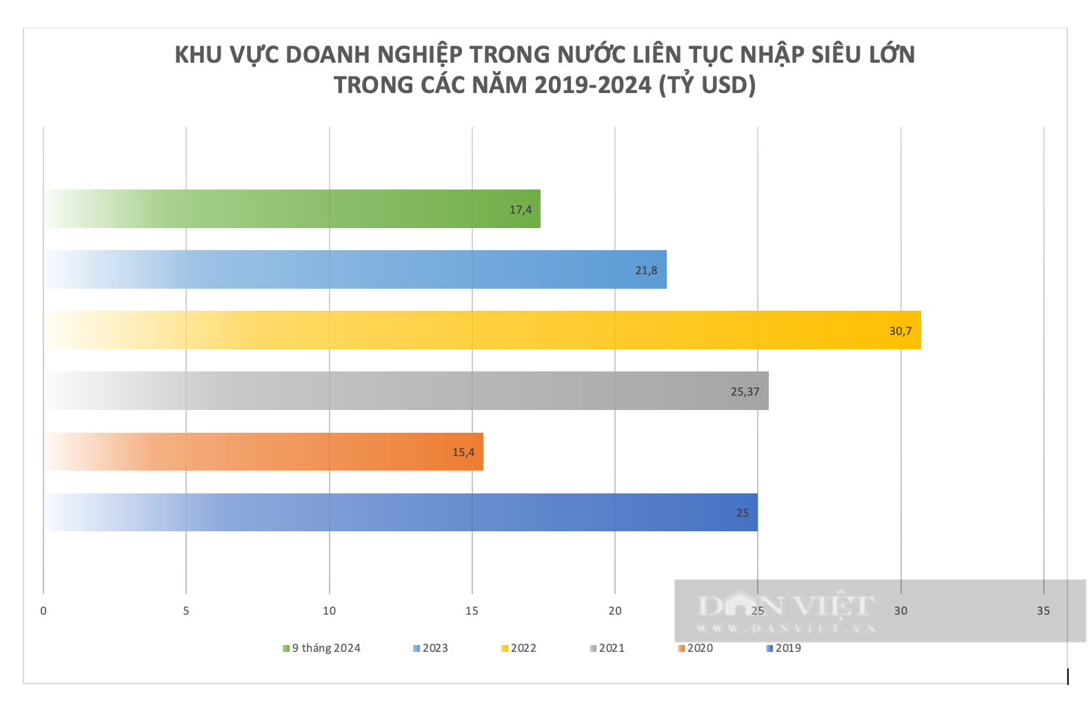 Vì sao doanh nghiệp trong nước triền miên nhập siêu hàng chục tỷ USD? - Ảnh 1.