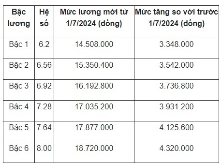 Cách tính tiền lương 2025 của y bác sĩ, mức tăng dự kiến bao tiền? - Ảnh 1.