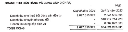 Bất động sản Phát Đạt (PDR) báo lãi đạt hơn 51 tỷ đồng, tổng nợ phải trả là hơn 11.600 tỷ đồng- Ảnh 1.