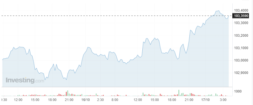 Giá USD hôm nay 17/10:  - Ảnh 1.