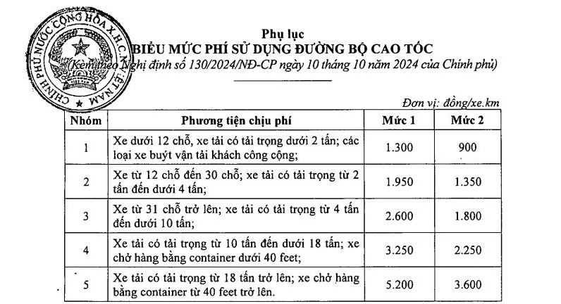 Cao tốc do Nhà nước đầu tư có mức thu phí cao nhất 5.200đ/km- Ảnh 1.