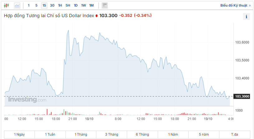 Giá USD hôm nay 19/10: Chấm dứt chuỗi tăng 5 phiên liên tiếp- Ảnh 1.