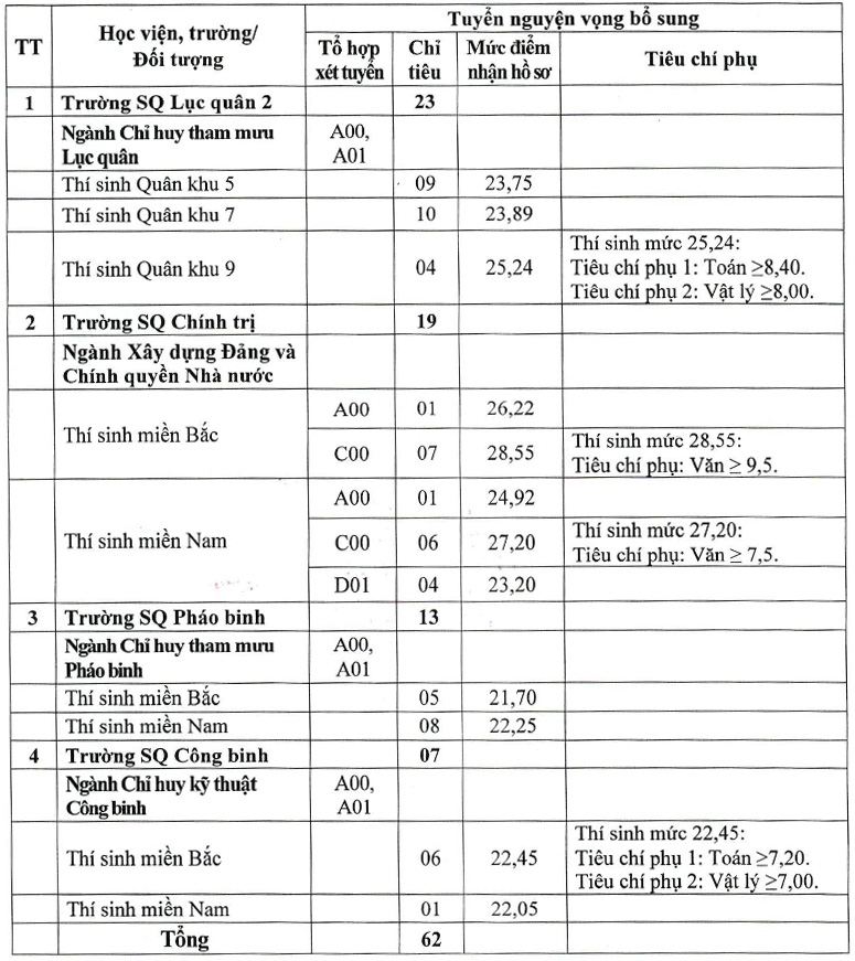 Bộ Quốc phòng công bố chỉ tiêu tuyển bổ sung các trường Quân đội 2024, điểm xét tuyển ra sao? - Ảnh 2.