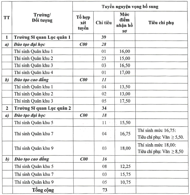 Bộ Quốc phòng công bố chỉ tiêu tuyển bổ sung các trường Quân đội 2024, điểm xét tuyển ra sao? - Ảnh 3.