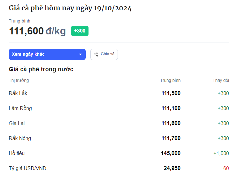 Giá cà phê Robusta 'xanh' trở lại sau 3 phiên giảm mạnh liên tiếp - Ảnh 1.