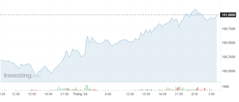 Giá USD hôm nay 1/10:  - Ảnh 1.