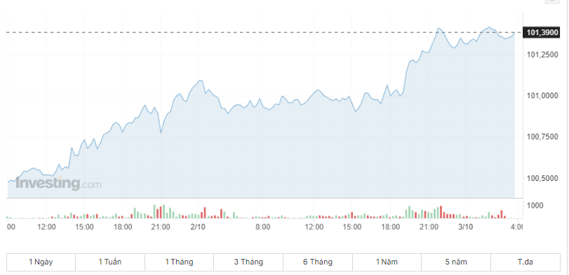 Giá USD hôm nay 3/10: - Ảnh 1.