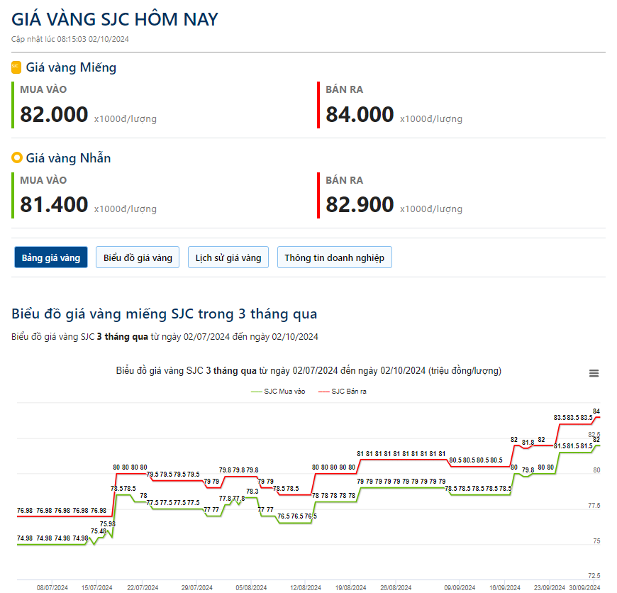 Giá vàng hôm nay 2/10: Tăng vọt sau tin Iran phóng tên lửa vào Israel - Ảnh 2.