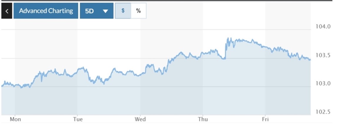 Giá USD hôm nay 21/10: - Ảnh 1.