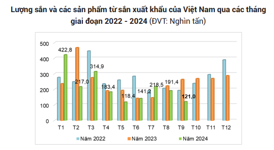 Trung Quốc giảm mua, mặt hàng nông sản này của Việt Nam hụt thu hàng chục triệu USD - Ảnh 1.