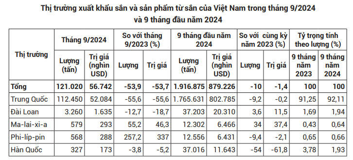 Trung Quốc giảm mua, mặt hàng nông sản này của Việt Nam hụt thu hàng chục triệu USD - Ảnh 4.