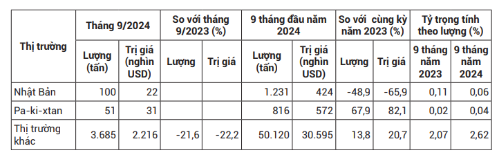 Trung Quốc giảm mua, mặt hàng nông sản này của Việt Nam hụt thu hàng chục triệu USD - Ảnh 5.