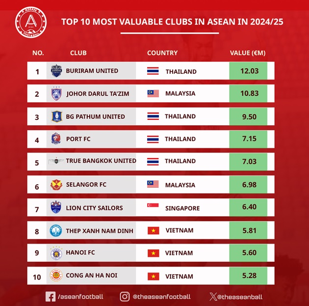 Đội bóng nào có giá trị cao nhất ở V.League hiện tại? - Ảnh 1.