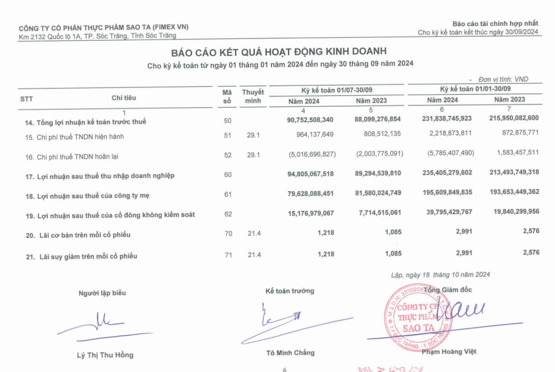 Lợi nhuận sau thuế quý III/2024 chỉ tăng 6%, Sao Ta giải trình ra sao? - Ảnh 2.